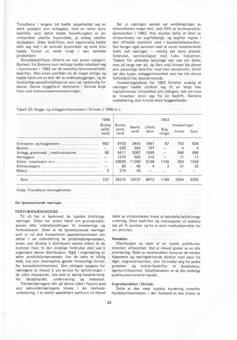 Strindabedriftene tilhr,'lrte en noe annen kategori. Bortsett fra Siemens som nettopp hadde lokalisert seg i kommunen i 1963 var de vesentlig hjemmemarkedsbedrifter.