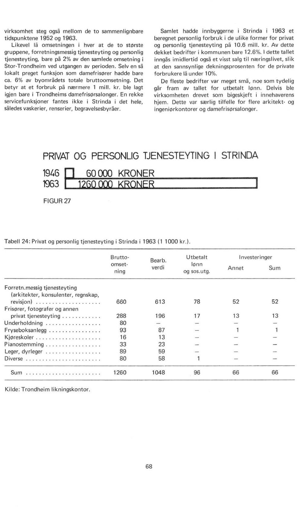 Selv en sa lokalt preget funksjon som damefris rer had de bare ca. 6% av byomradets totale bruttoomsetning. Det betyr at et forbruk pa ncermere 1 mi II. kr.