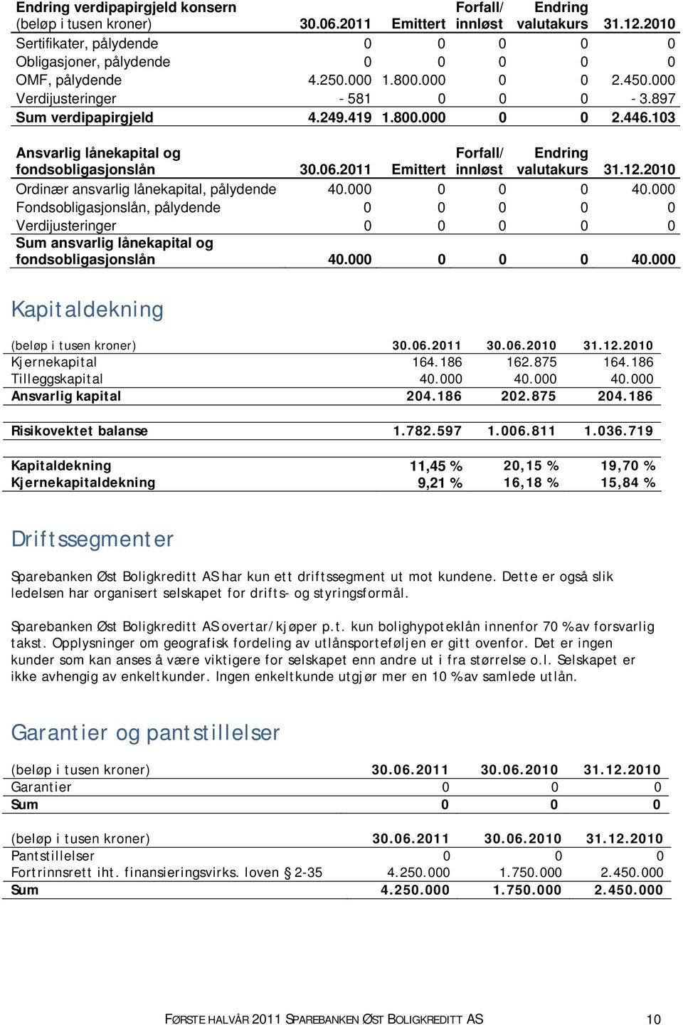 103 Ansvarlig lånekapital og fondsobligasjonslån 30.06.2011 Emittert Forfall/ innløst Endring valutakurs 31.12.2010 Ordinær ansvarlig lånekapital, pålydende 40.000 0 0 0 40.