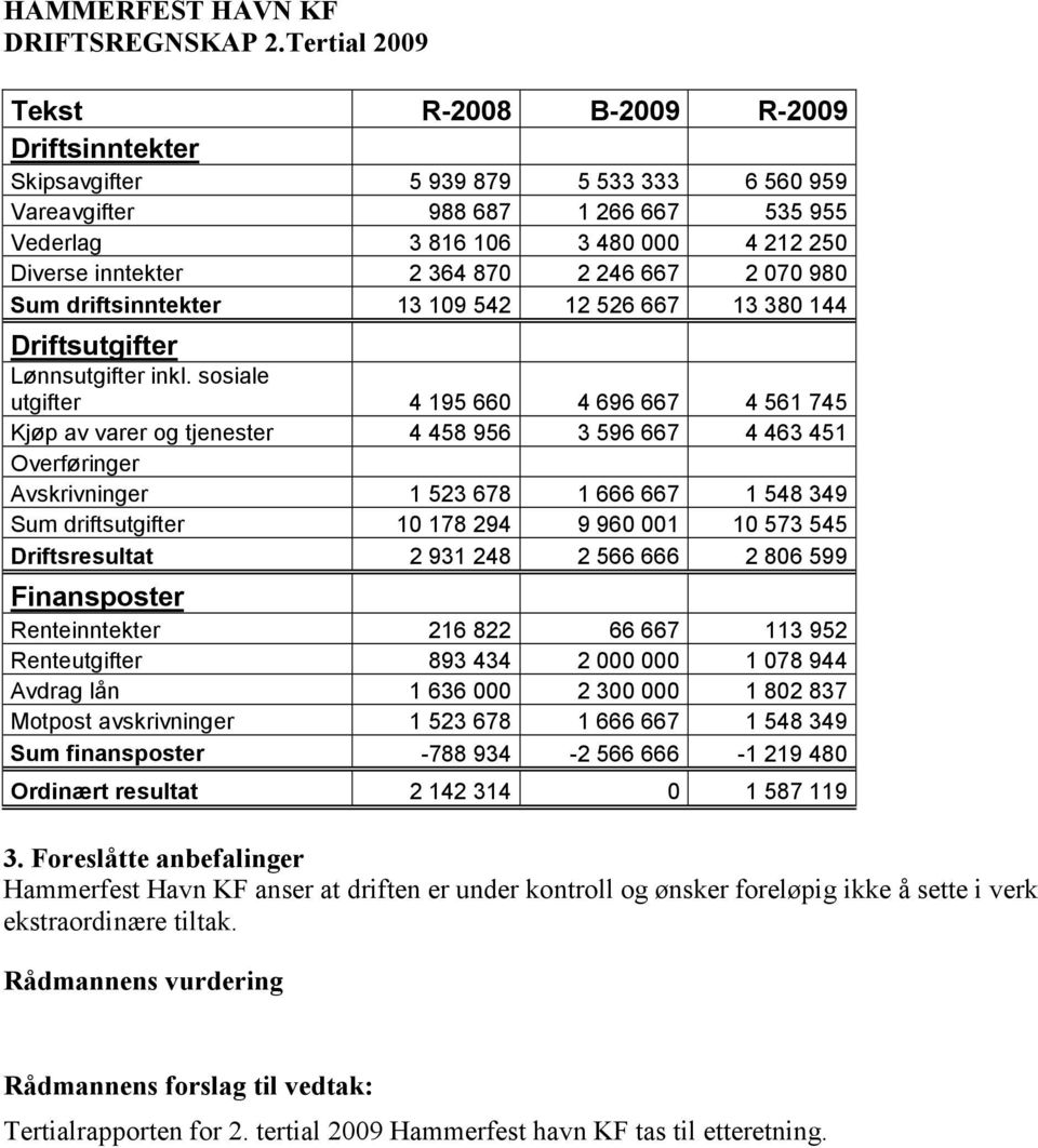 364 870 2 246 667 2 070 980 Sum driftsinntekter 13 109 542 12 526 667 13 380 144 Driftsutgifter Lønnsutgifter inkl.