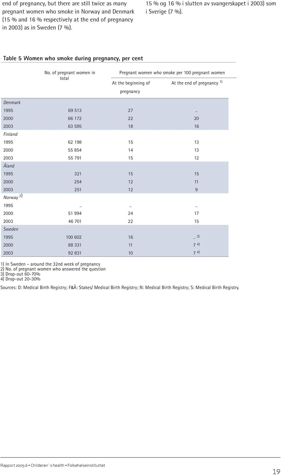 of pregnant women in total Pregnant women who smoke per 100 pregnant women At the beginning of At the end of pregnancy 1) pregnancy Denmark 1995 69 513 27.