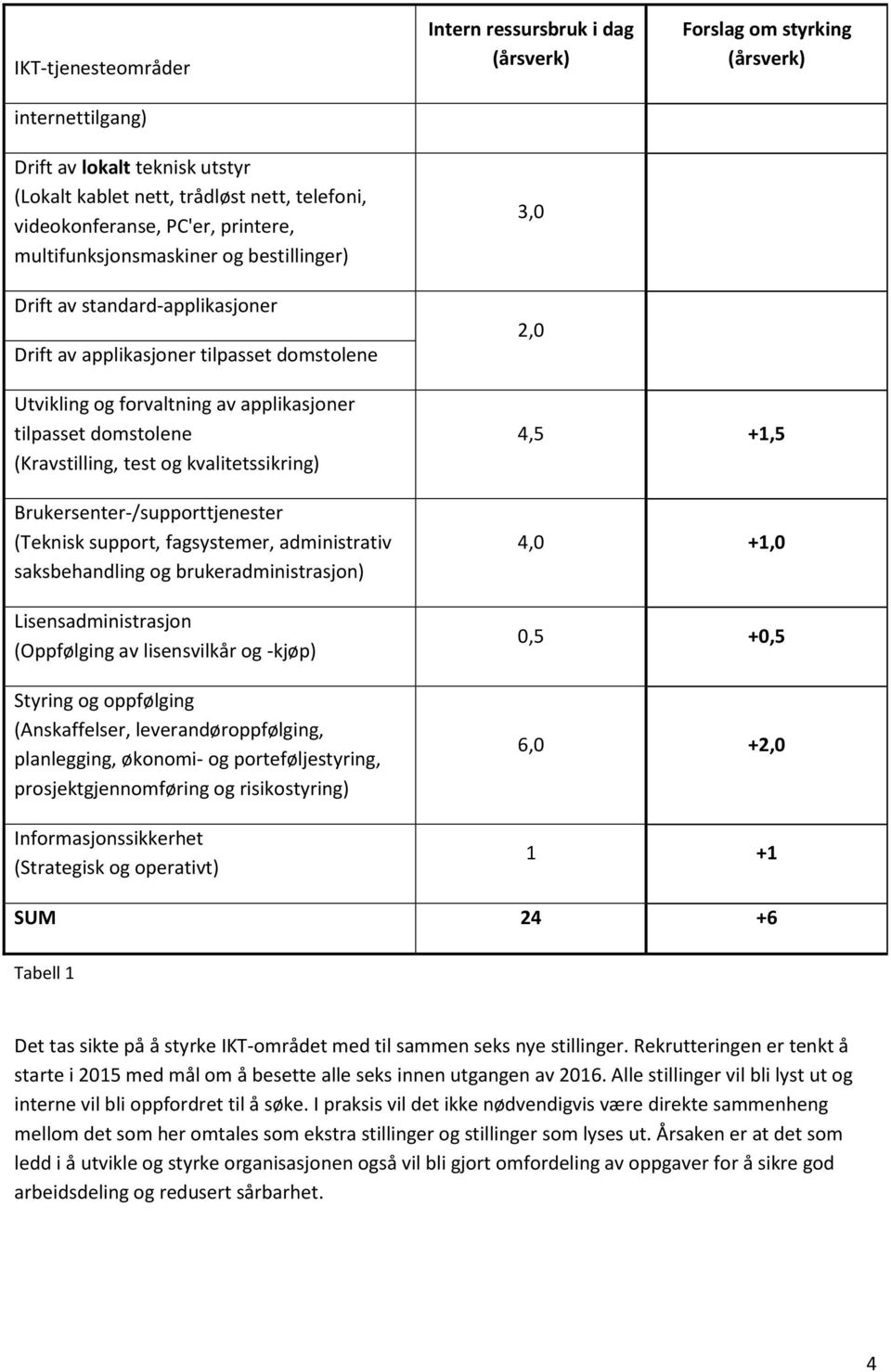 test og kvalitetssikring) Brukersenter-/supporttjenester (Teknisk support, fagsystemer, administrativ saksbehandling og brukeradministrasjon) Lisensadministrasjon (Oppfølging av lisensvilkår og