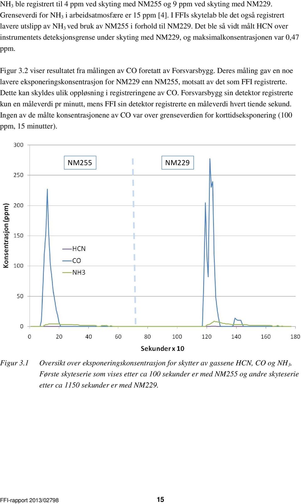 Det ble så vidt målt HCN over instrumentets deteksjonsgrense under skyting med NM229, og maksimalkonsentrasjonen var,47 ppm. Figur 3.2 viser resultatet fra målingen av CO foretatt av Forsvarsbygg.