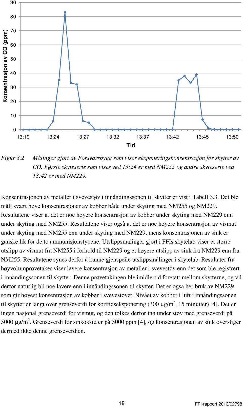 Resultatene viser at det er noe høyere konsentrasjon av kobber under skyting med NM229 enn under skyting med NM255.