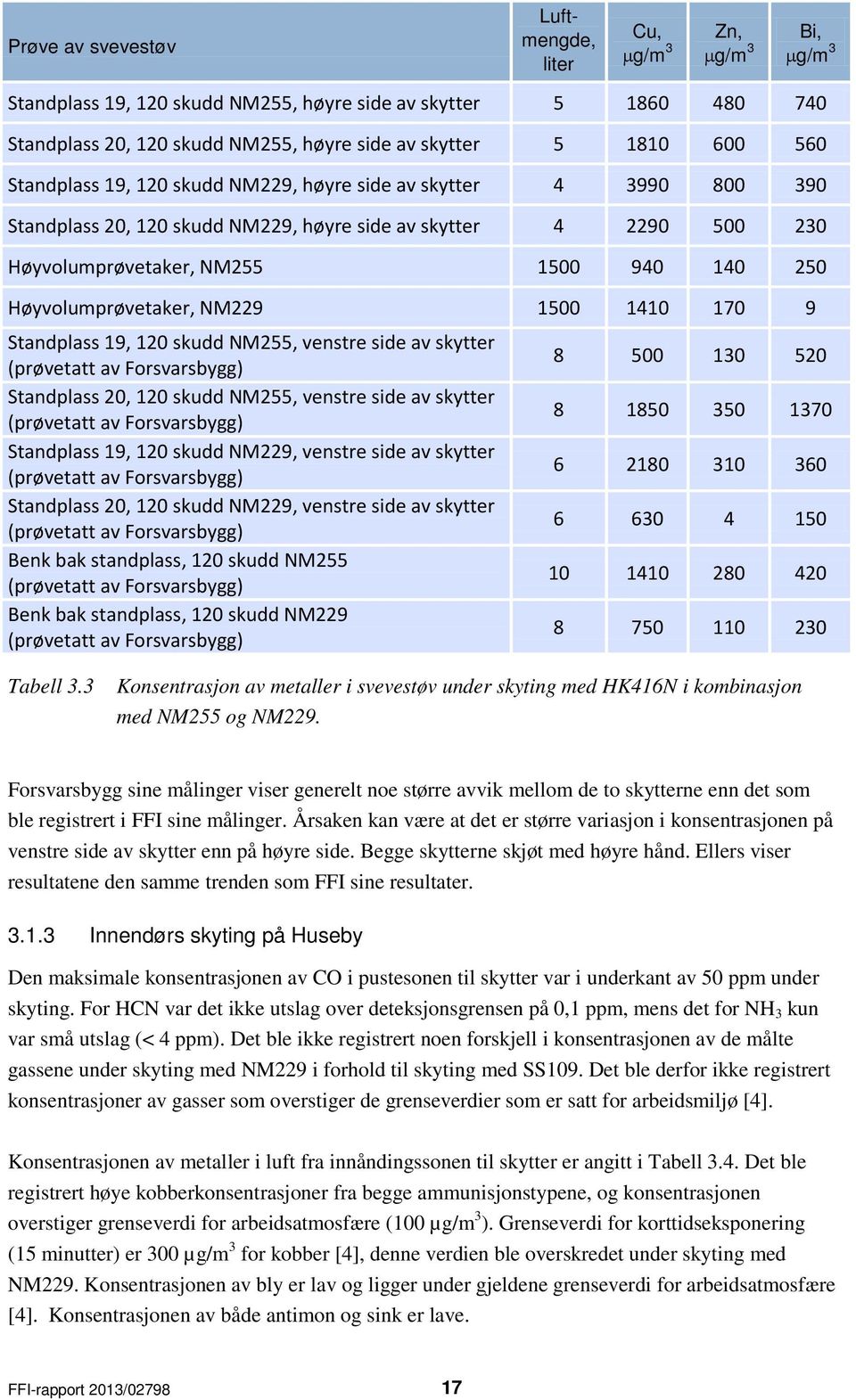 12 skudd NM255, venstre side av skytter (prøvetatt av Forsvarsbygg) Standplass 2, 12 skudd NM255, venstre side av skytter (prøvetatt av Forsvarsbygg) Standplass 19, 12 skudd NM229, venstre side av