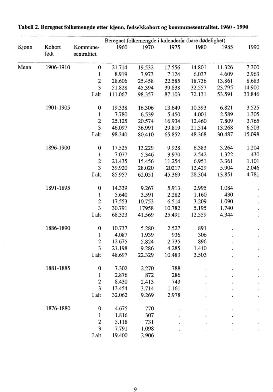 1876-1880 0 21.714 19.532 17.556 14.801 11.326 7.300 1 8.919 7.973 7.124 6.037 4.609 2.963 2 28.606 25.458 22.585 18.736 13.861 8.683 3 51.828 45.394 39.838 32.557 23.795 14.900 I alt 111.067 98.