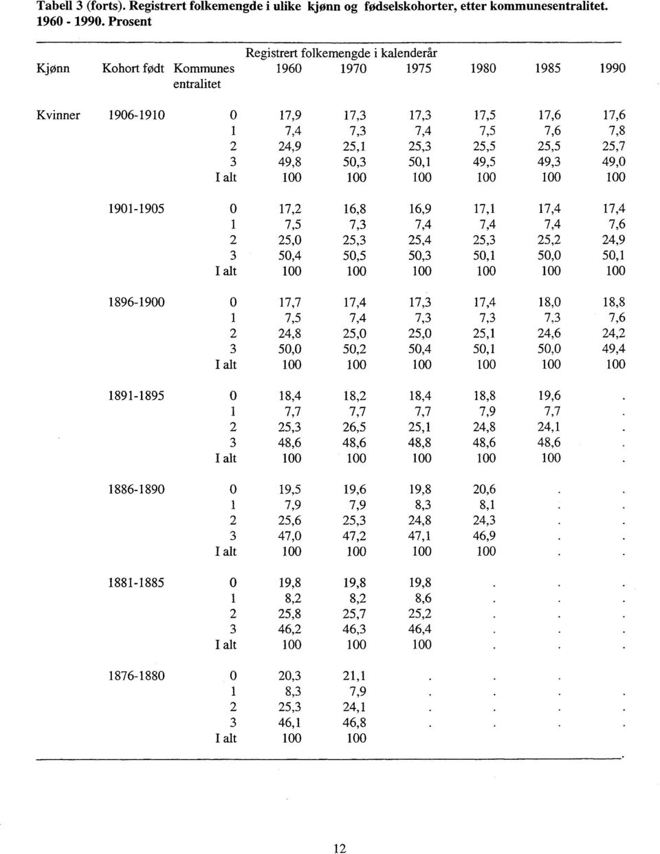 25,3 25,5 25,5 25,7 3 49,8 50,3 50,1 49,5 49,3 49,0 I alt 100 100 100 100 100 100 1901-1905 1896-1900 1891-1895 1886-1890 1881-1885 1876-1880 0 17,2 16,8 16,9 17,1 17,4 17,4 1 7,5 7,3 7,4 7,4 7,4 7,6