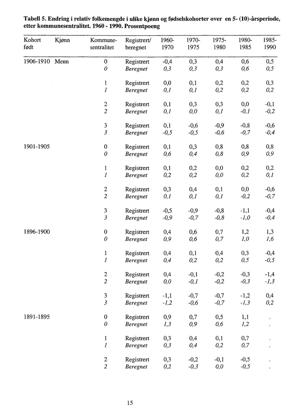 0,6 0,5 1 Registrert 0,0 0,1 0,2 0,2 0,3 Beregnet 0,1 0,1 0,2 0,2 0,2 2 Registrert 0,1 0,3 0,3 0,0-0,1 2 Beregnet 0,1 0,0 0,1-0,1-0,2 3 Registrert 0,1-0,6-0,9-0,8-0,6 3 Beregnet -0,5-0,5-0,6-0,7-0,4