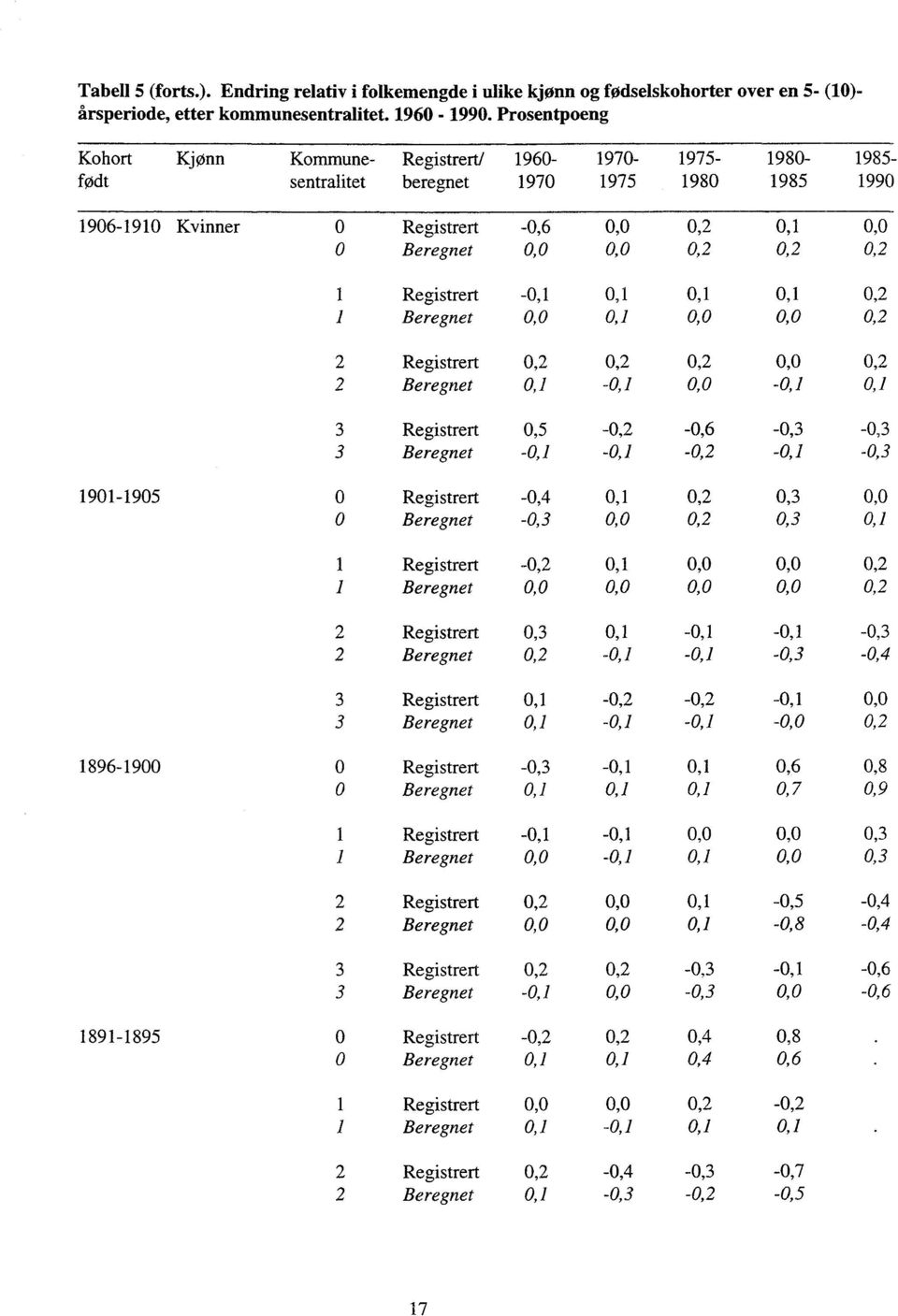 0,2 0,2 1 Registrert -0,1 0,1 0,1 0,1 0,2 Beregnet 0,0 0,1 0,0 0,0 0,2 2 Registrert 0,2 0,2 0,2 0,0 0,2 2 Beregnet 0,1-0,1 0,0-0,1 0,1 3 Registrert 0,5-0,2-0,6-0,3-0,3 3 Beregnet -0,1-0,1-0,2-0,1-0,3