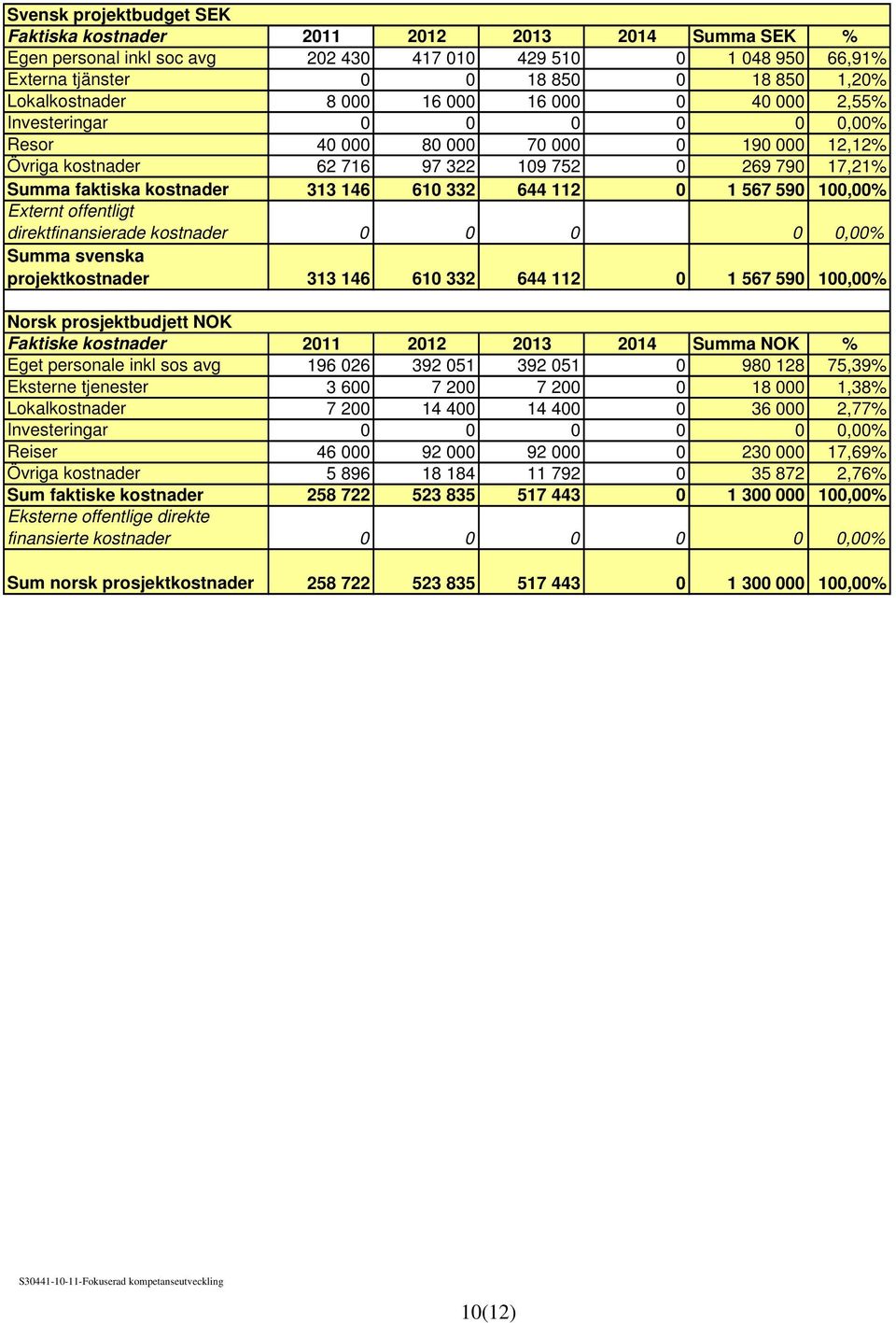 313 146 610 332 644 112 0 1 567 590 100,00% Externt offentligt direktfinansierade kostnader 0 0 0 Summa svenska projektkostnader 313 146 610 332 644 112 0 1 567 590 100,00% Norsk prosjektbudjett NOK