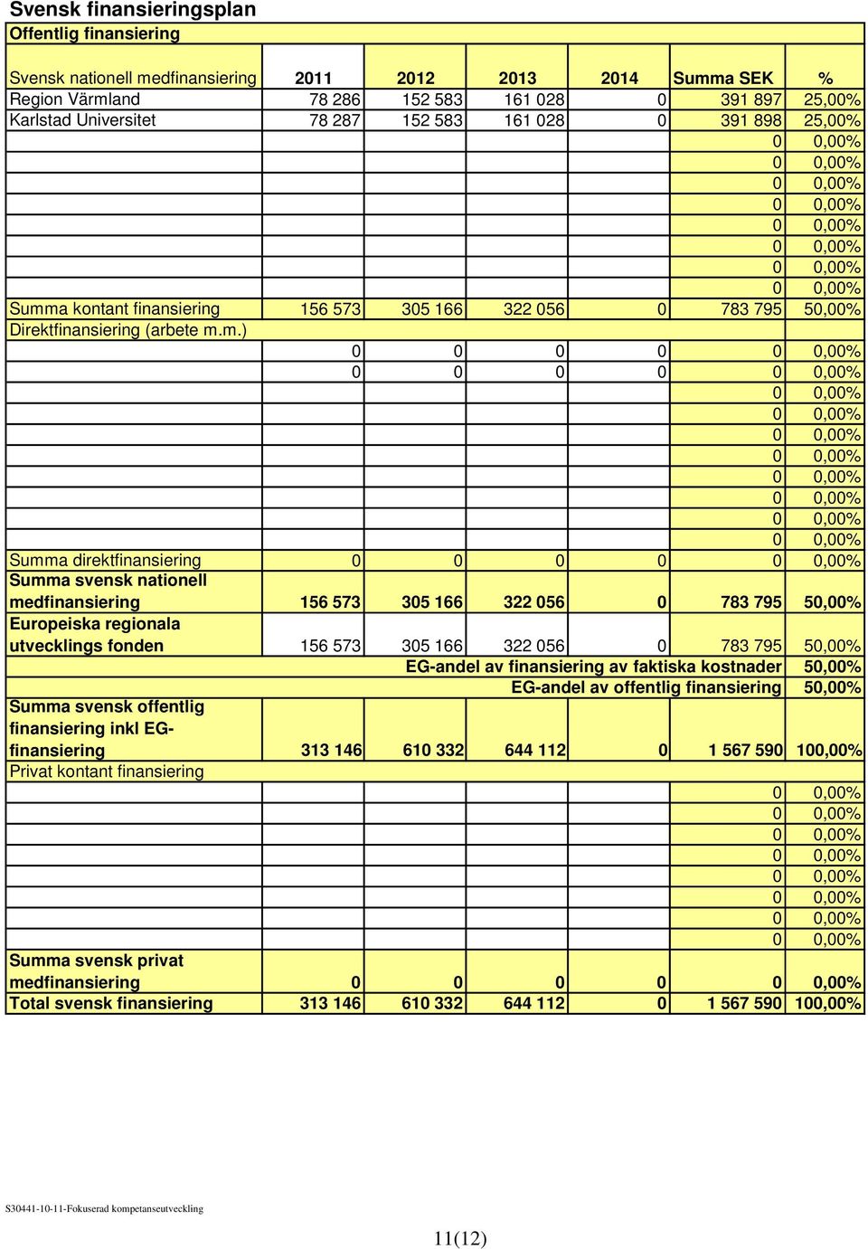 a kontant finansiering 156 573 305 166 322 056 0 783 795 50,00% Direktfinansiering (arbete m.