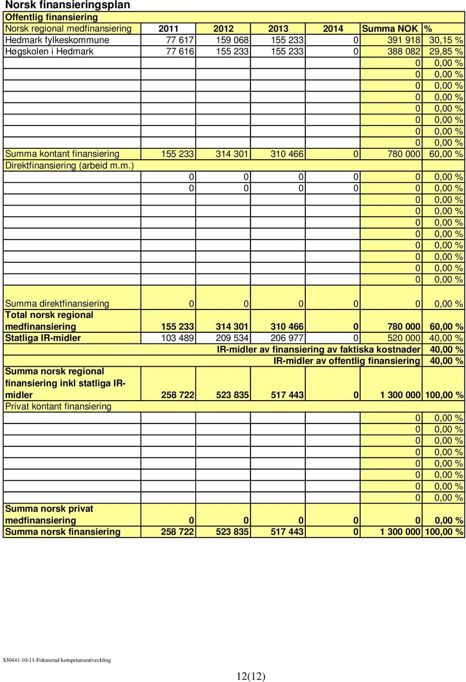 a kontant finansiering 155 233 314 301 310 466 0 780 000 60,00 % Direktfinansiering (arbeid m.