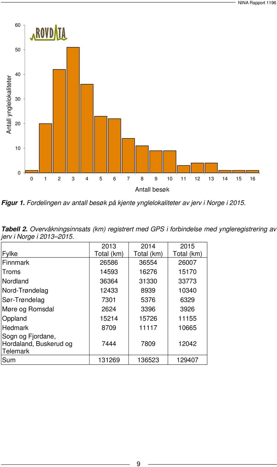 Overvåkningsinnsats (km) registrert med GPS i forbindelse med yngleregistrering av jerv i Norge i 2013 2015.