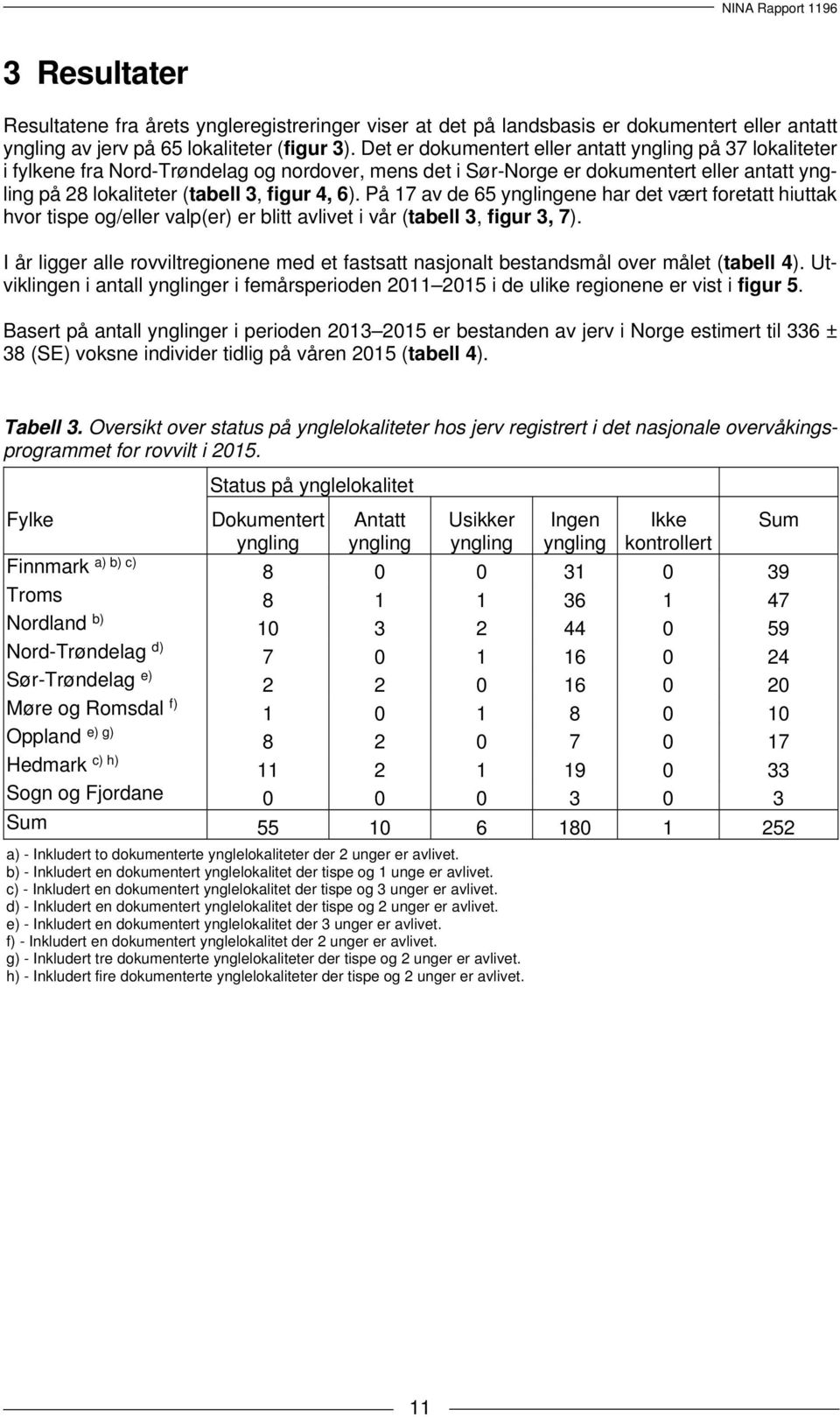 På 17 av de 65 ynglingene har det vært foretatt hiuttak hvor tispe og/eller valp(er) er blitt avlivet i vår (tabell 3, figur 3, 7).