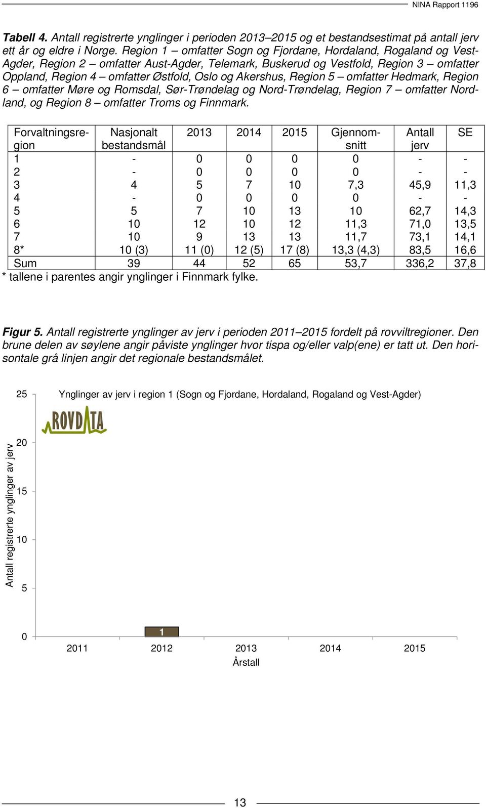 Akershus, Region 5 omfatter Hedmark, Region 6 omfatter Møre og Romsdal, Sør-Trøndelag og Nord-Trøndelag, Region 7 omfatter Nordland, og Region 8 omfatter Troms og Finnmark.