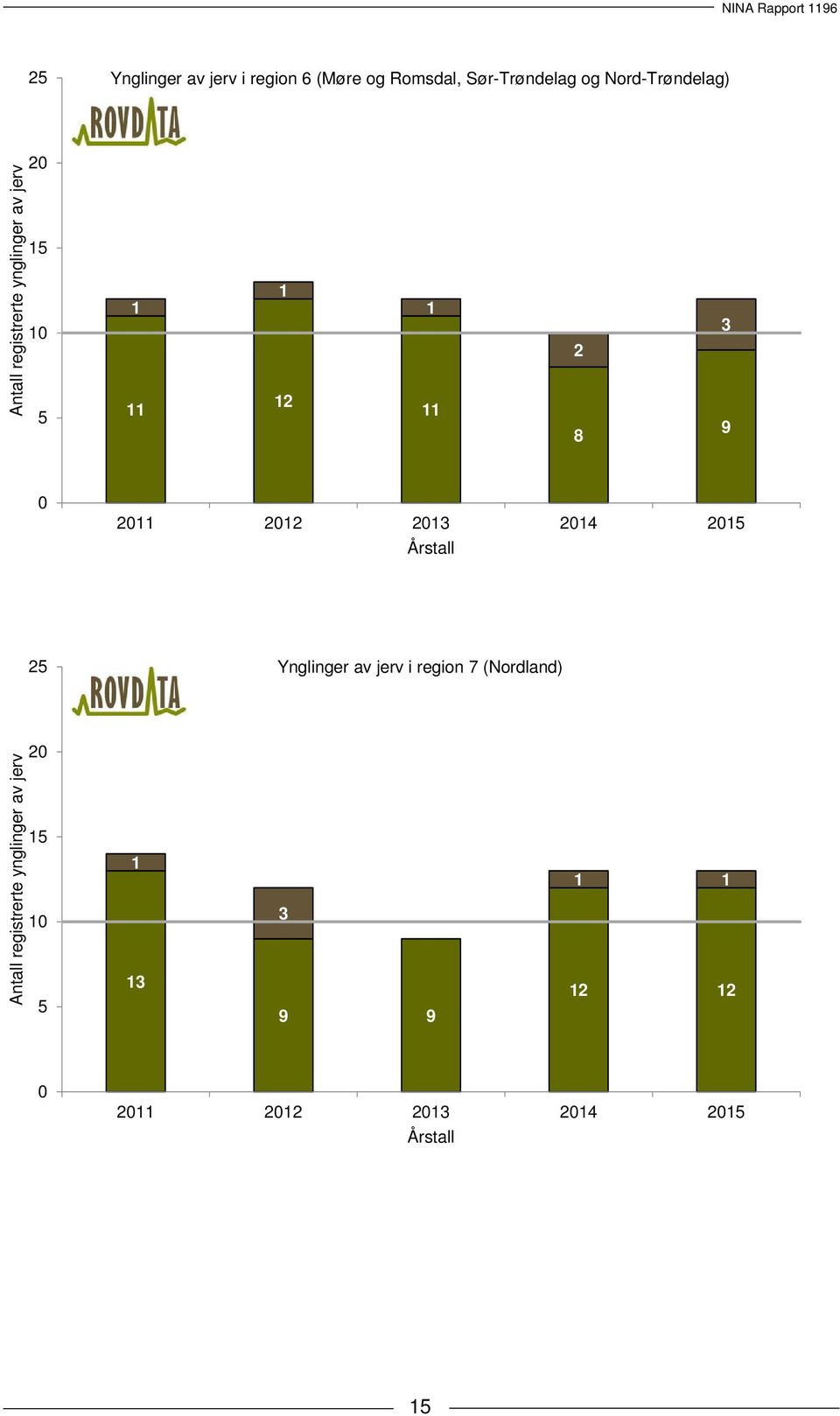 2013 2014 2015 Årstall 25 Ynglinger av jerv i region 7 (Nordland) Antall registrerte