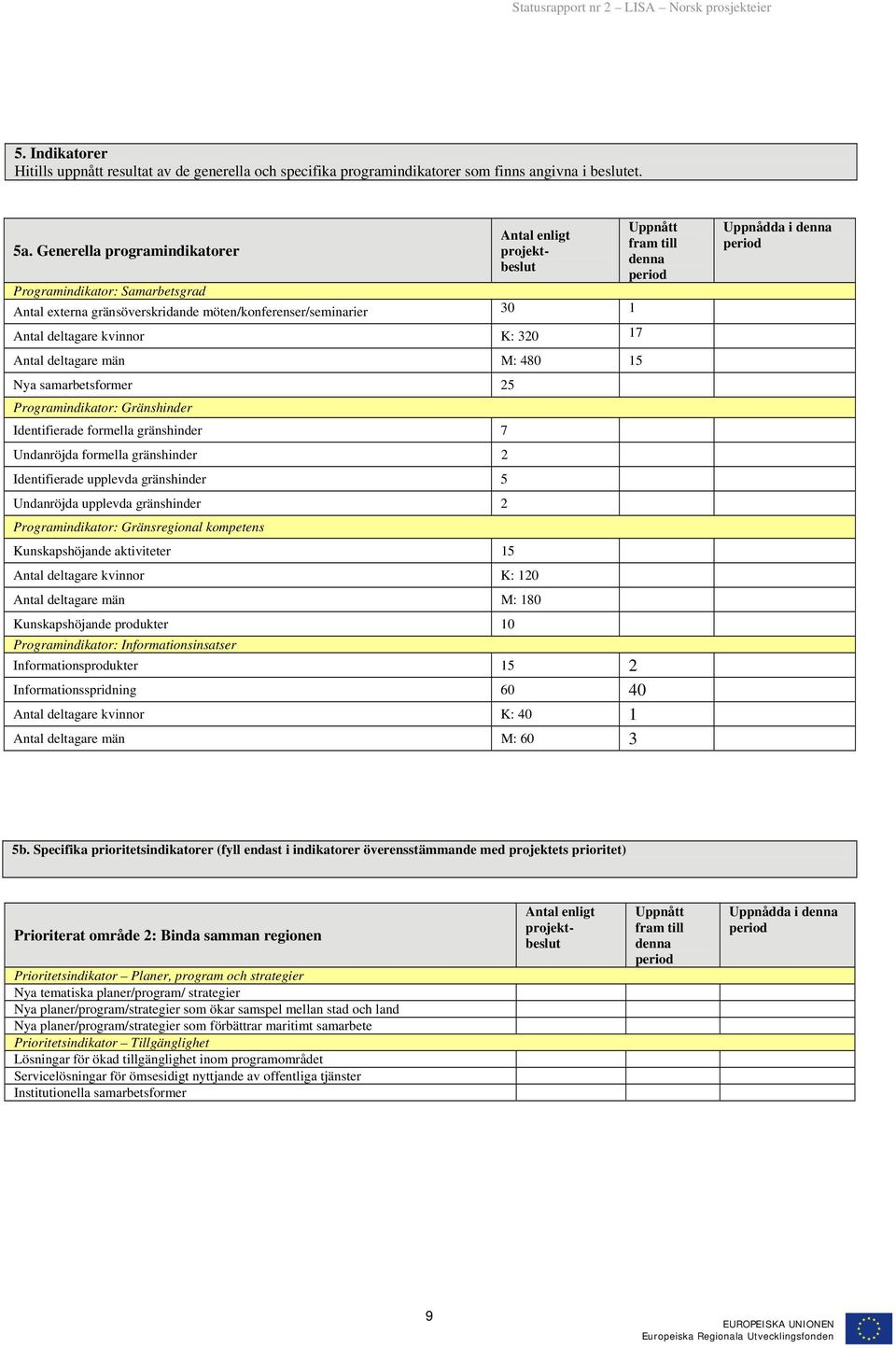 deltagare män M: 480 15 Nya samarbetsformer 25 Programindikator: Gränshinder Identifierade formella gränshinder 7 Undanröjda formella gränshinder 2 Identifierade upplevda gränshinder 5 Undanröjda