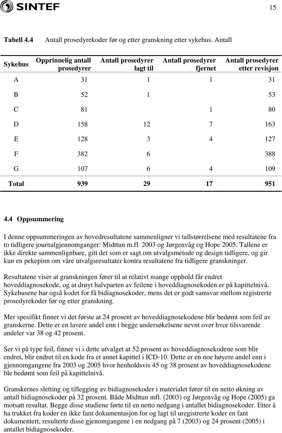 388 G 107 6 4 109 Total 939 29 17 951 4.4 Oppsummering I denne oppsummeringen av hovedresultatene sammenligner vi tallstørrelsene med resultatene fra to tidligere journalgjennomganger: Midttun m.fl.