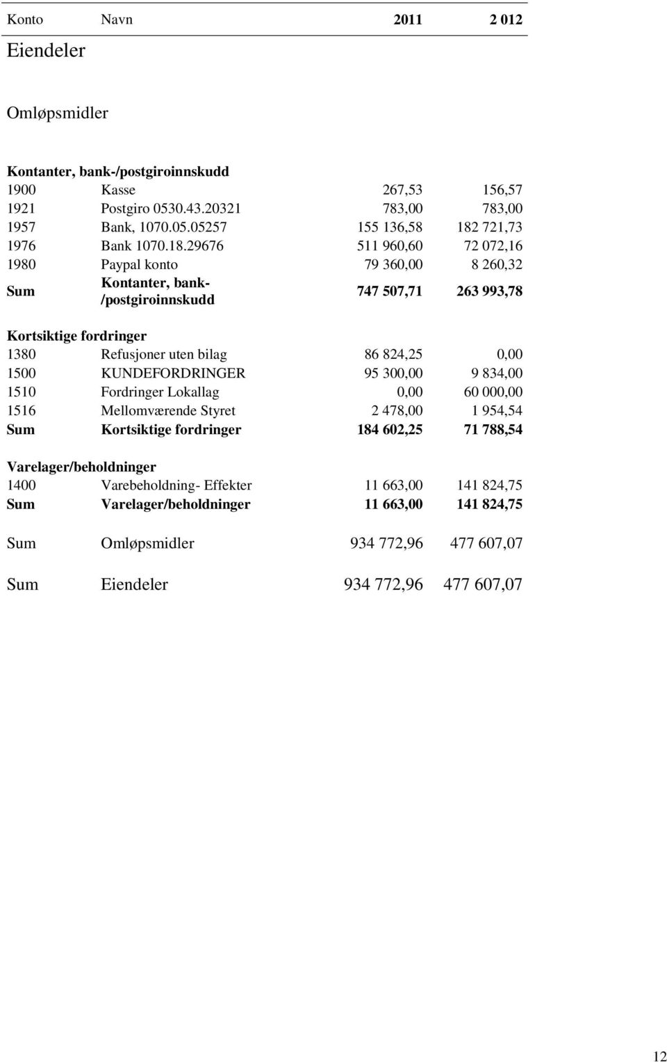 1500 KUNDEFORDRINGER 95 300,00 9 834,00 1510 Fordringer Lokallag 0,00 60 000,00 1516 Mellomværende Styret 2 478,00 1 954,54 Sum Kortsiktige fordringer 184 602,25 71 788,54