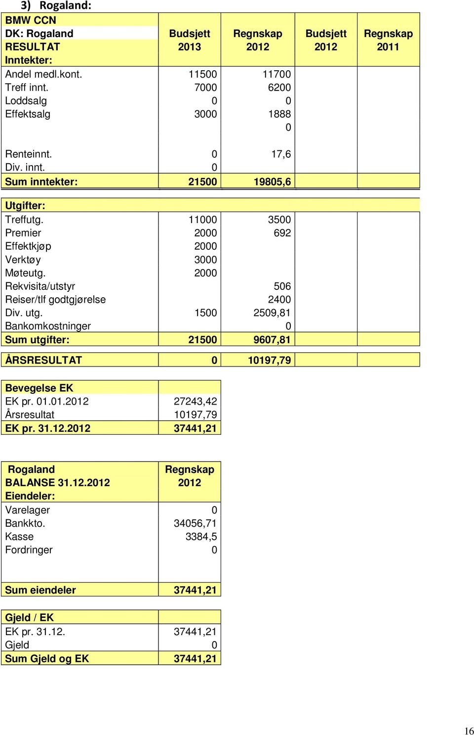 2000 Rekvisita/utstyr 506 Reiser/tlf godtgjørelse 2400 Div. utg. 1500 2509,81 Bankomkostninger 0 Sum utgifter: 21500 9607,81 ÅRSRESULTAT 0 10197,79 Bevegelse EK EK pr. 01.01.2012 27243,42 Årsresultat 10197,79 EK pr.