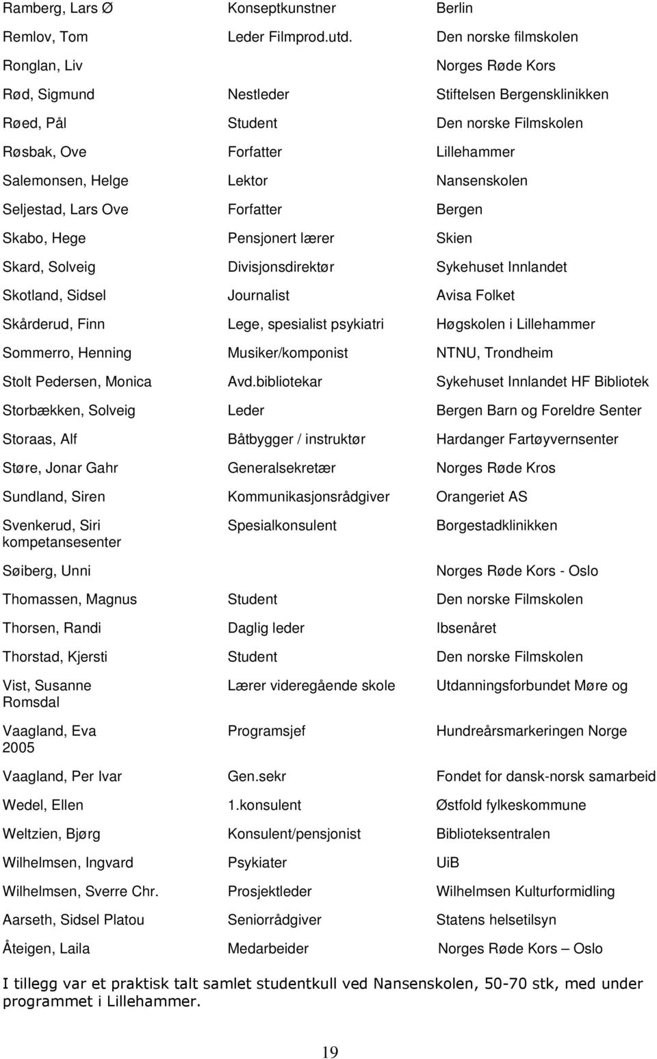 Lektor Nansenskolen Seljestad, Lars Ove Forfatter Bergen Skabo, Hege Pensjonert lærer Skien Skard, Solveig Divisjonsdirektør Sykehuset Innlandet Skotland, Sidsel Journalist Avisa Folket Skårderud,