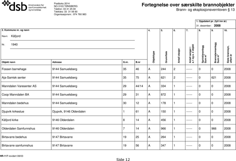 2 objekt Sprinkleranlegg Sum m 2 Brannalarmanlegg Sum m 2 Siste brannsyn, utført år Fossen barnehage 9144 Samuelsberg 35 46 A 244 2 ------ 0 0 2008 Aja-Samisk senter 9144 Samuelsberg 35 75 A 621 2