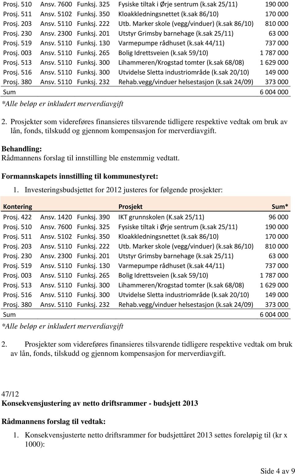 sak 44/11) 737 000 Prosj. 003 Ansv. 5110 Funksj. 265 Bolig Idrettsveien (k.sak 59/10) 1 787 000 Prosj. 513 Ansv. 5110 Funksj. 300 Lihammeren/Krogstad tomter (k.sak 68/08) 1 629 000 Prosj. 516 Ansv.