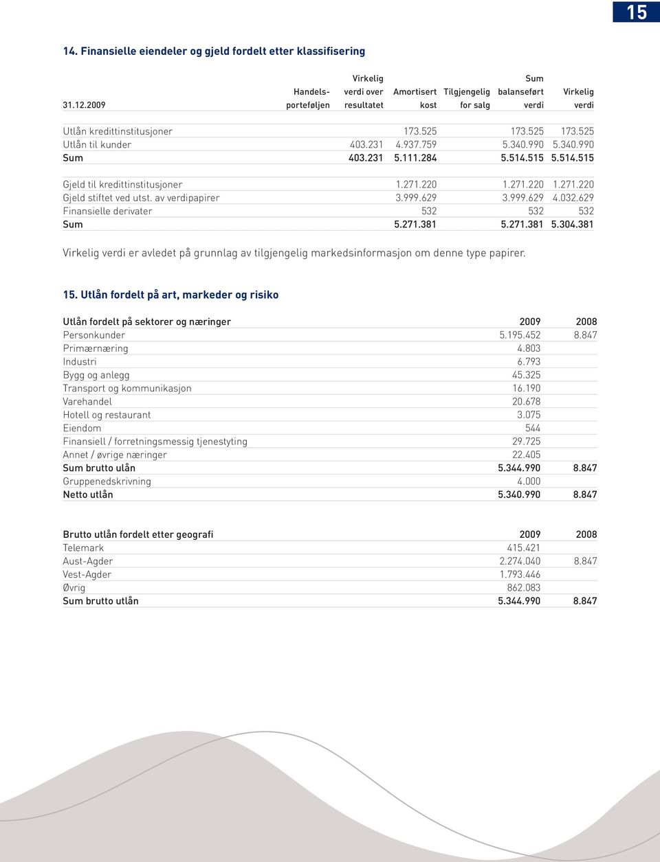 515 5.514.515 Gjeld til kredittinstitusjoner 1.271.220 1.271.220 1.271.220 Gjeld stiftet ved utst. av verdipapirer 3.999.629 3.999.629 4.032.629 Finansielle derivater 532 532 532 Sum 5.271.381 5.271.381 5.304.