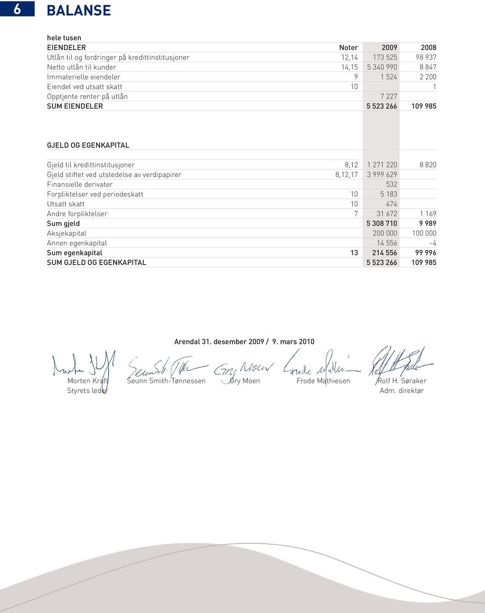 verdipapirer 8,12,17 3 999 629 Finansielle derivater 532 Forpliktelser ved periodeskatt 10 5 183 Utsatt skatt 10 474 Andre forpliktelser 7 31 672 1 169 Sum gjeld 5 308 710 9 989 Aksjekapital 200 000