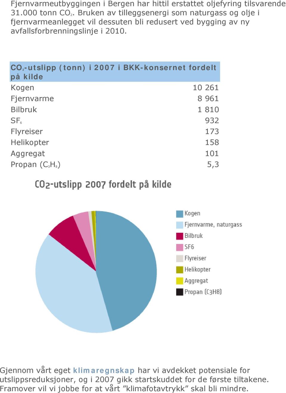 CO 2 -utslipp (tonn) i 2007 i BKK-konsernet fordelt på kilde Kogen 10 261 Fjernvarme 8 961 Bilbruk 1 810 SF 6 932 Flyreiser 173 Helikopter 158 Aggregat