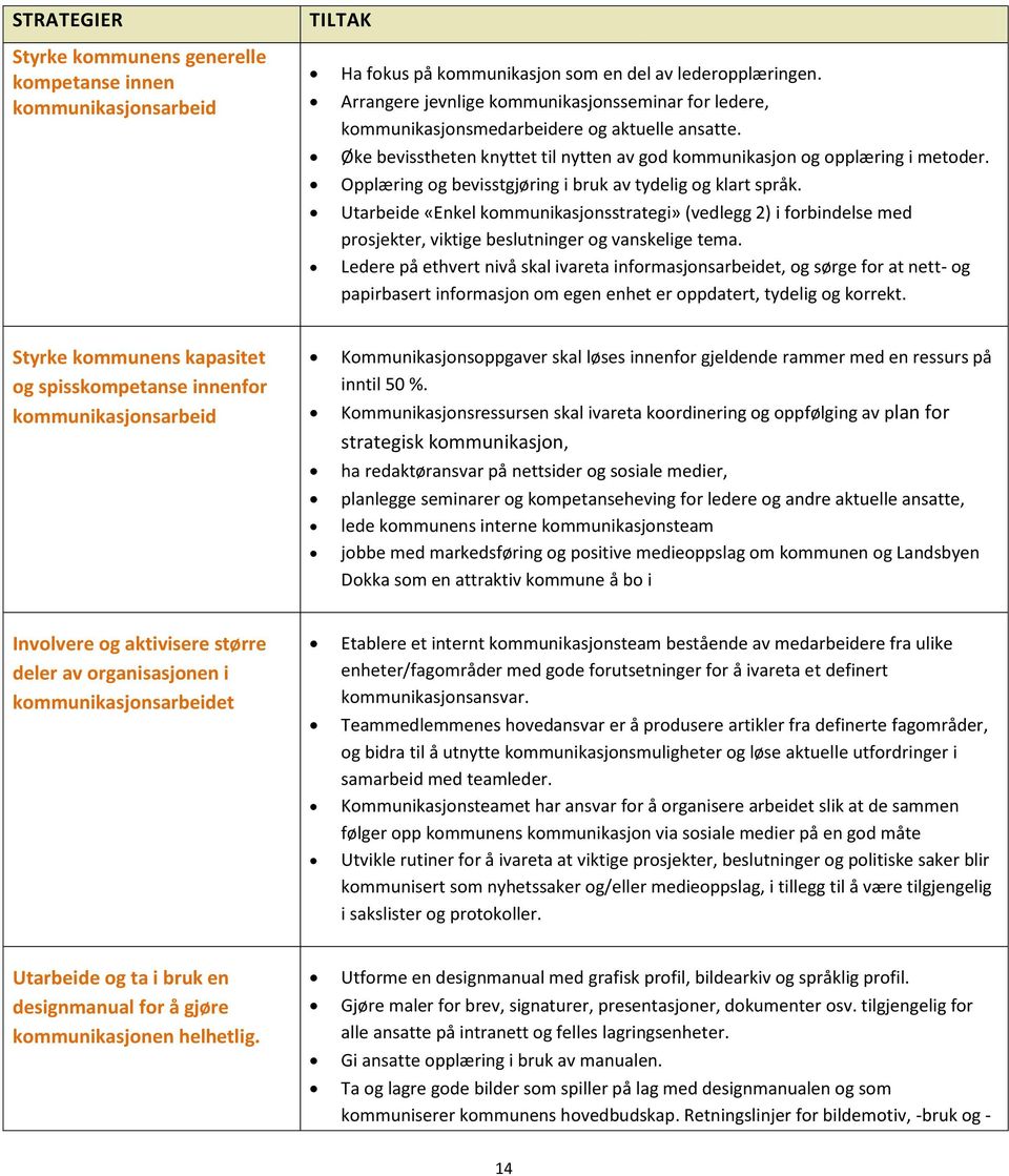 Opplæring og bevisstgjøring i bruk av tydelig og klart språk. Utarbeide «Enkel kommunikasjonsstrategi» (vedlegg 2) i forbindelse med prosjekter, viktige beslutninger og vanskelige tema.