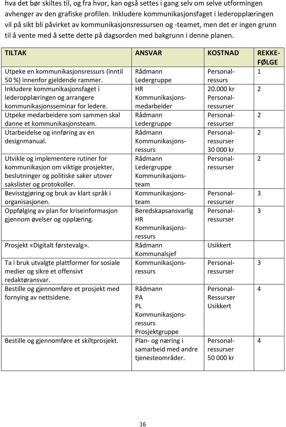 planen. TILTAK ANSVAR KOSTNAD REKKE- FØLGE Utpeke en kommunikasjonsressurs (inntil Rådmann Personalressurs 1 50 %) innenfor gjeldende rammer. Ledergruppe Inkludere kommunikasjonsfaget i HR 20.