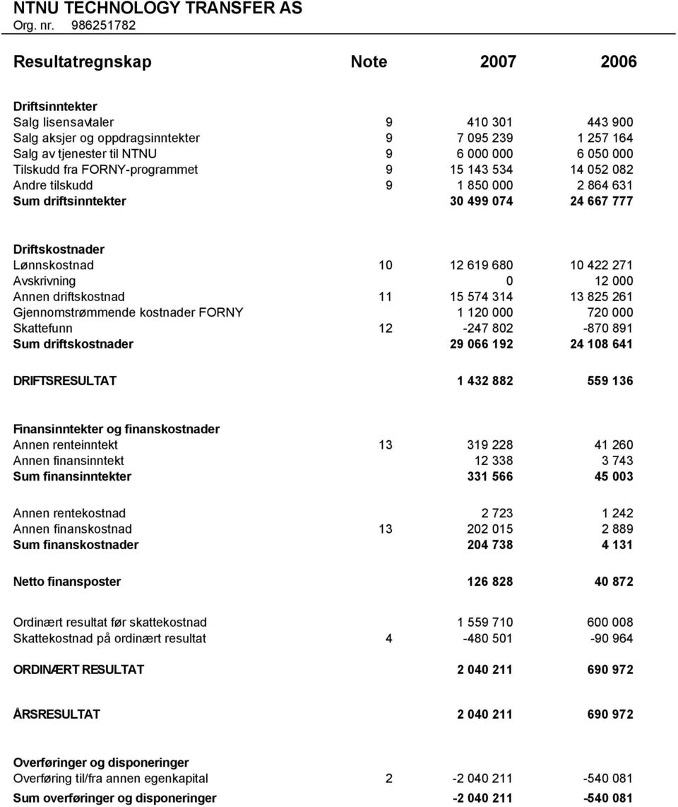 Tilskudd fra FORNY-programmet 9 15 143 534 14 052 082 Andre tilskudd 9 1 850 000 2 864 631 Sum driftsinntekter 30 499 074 24 667 777 Driftskostnader Lønnskostnad 10 12 619 680 10 422 271 Avskrivning