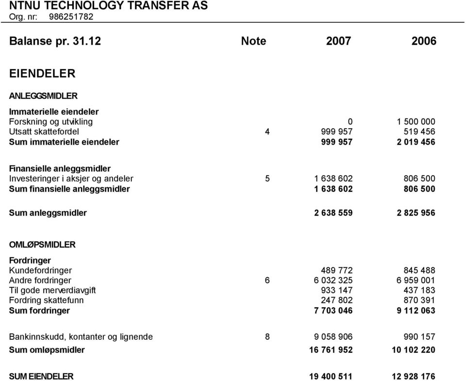 456 Finansielle anleggsmidler Investeringer i aksjer og andeler 5 1 638 602 806 500 Sum finansielle anleggsmidler 1 638 602 806 500 Sum anleggsmidler 2 638 559 2 825 956