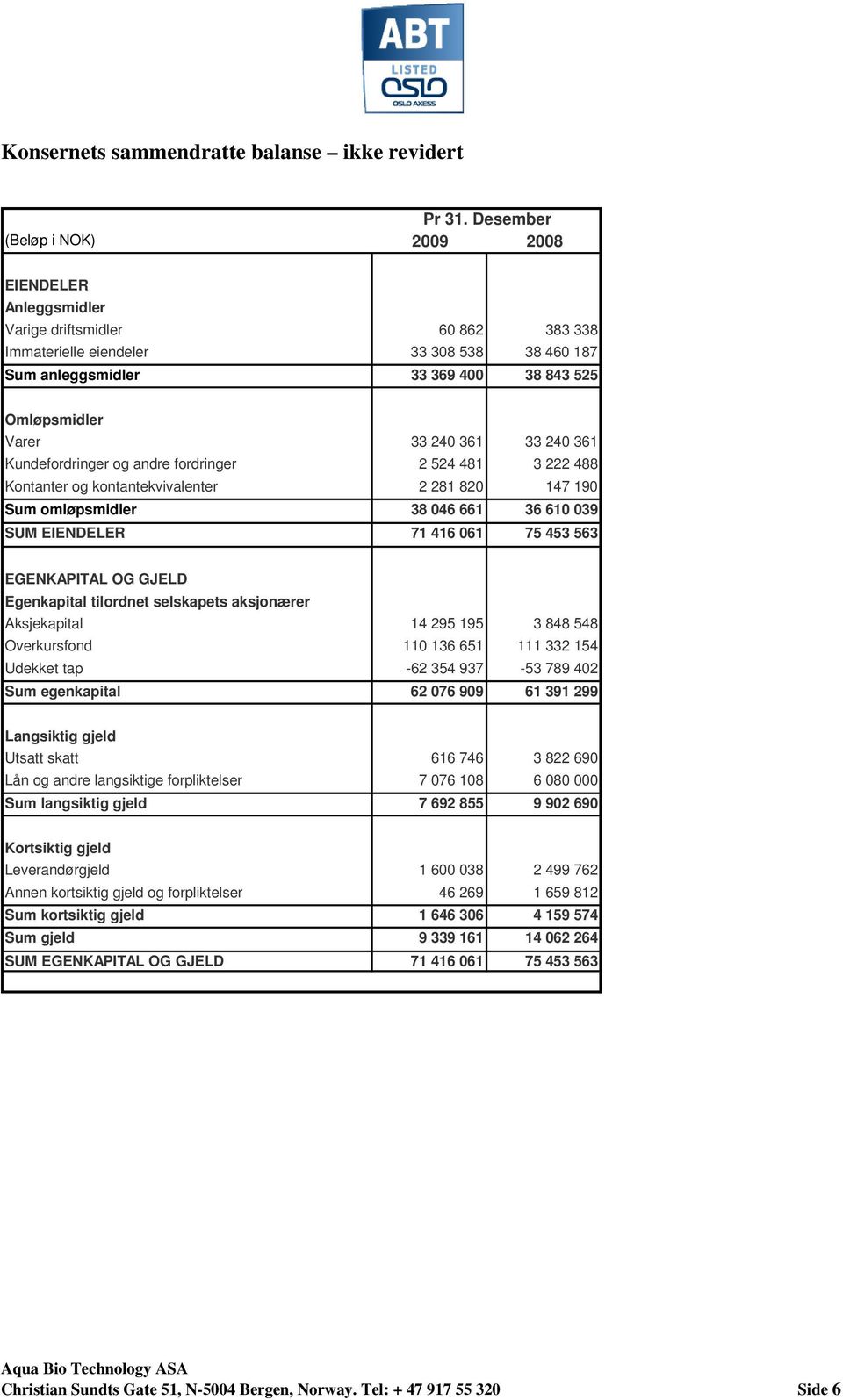 240 361 33 240 361 Kundefordringer og andre fordringer 2 524 481 3 222 488 Kontanter og kontantekvivalenter 2 281 820 147 190 Sum omløpsmidler 38 046 661 36 610 039 SUM EIENDELER 71 416 061 75 453