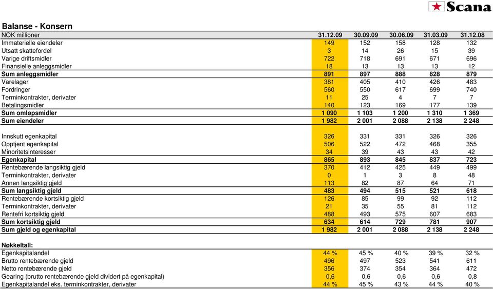 08 Immaterielle eiendeler 149 152 158 128 132 Utsatt skattefordel 3 14 26 15 39 Varige driftsmidler 722 718 691 671 696 Finansielle anleggsmidler 18 13 13 13 12 Sum anleggsmidler 891 897 888 828 879