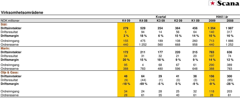 Driftsresultat 34 31 32 21 20 107 74 Driftsmargin 20 % 15 % 18 % 9 % 9 % 14 % 12 % Ordreinngang 95 4 68 67 61 290 389 Ordrereserve 388 783 480 596 648 388 783 Olje & Gass: