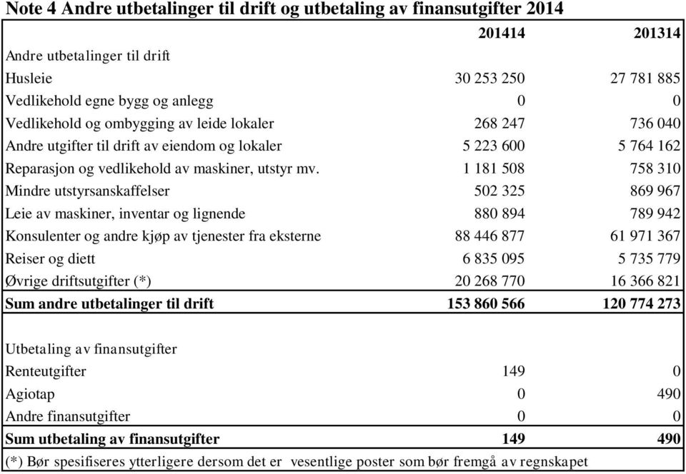 1 181 508 758 310 Mindre utstyrsanskaffelser 502 325 869 967 Leie av maskiner, inventar og lignende 880 894 789 942 Konsulenter og andre kjøp av tjenester fra eksterne 88 446 877 61 971 367 Reiser og