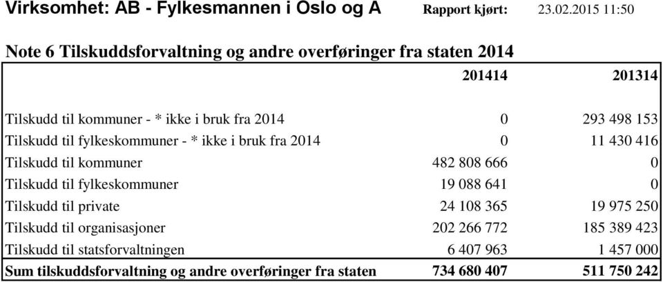 153 Tilskudd til fylkeskommuner - * ikke i bruk fra 2014 0 11 430 416 Tilskudd til kommuner 482 808 666 0 Tilskudd til fylkeskommuner 19 088 641 0