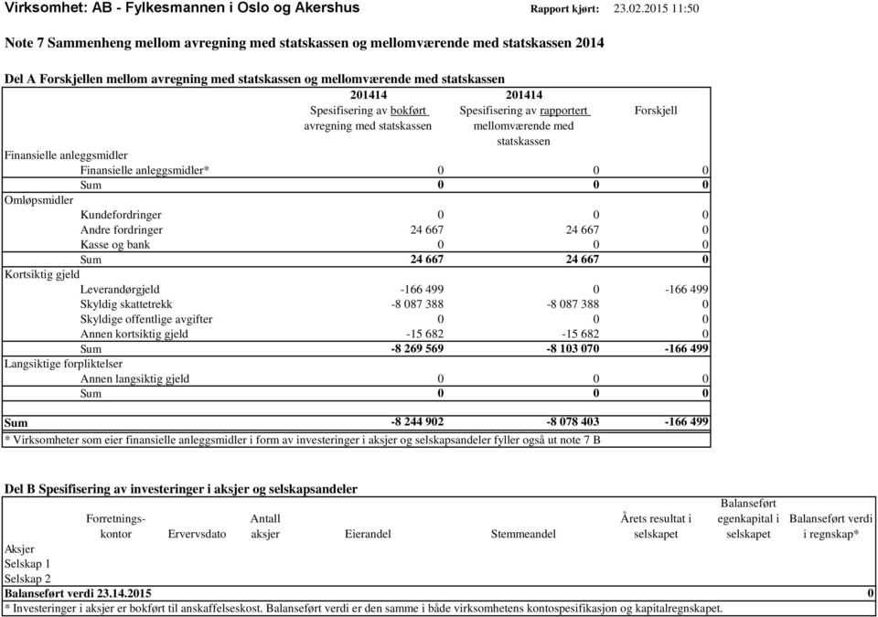 Spesifisering av bokført avregning med statskassen Spesifisering av rapportert mellomværende med statskassen Forskjell Finansielle anleggsmidler Finansielle anleggsmidler* 0 0 0 Sum 0 0 0