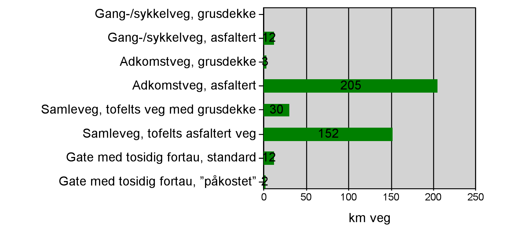 Registrerte veglengder (veg og bru) fordelt pr vegtype Det var en vesentlig del av kartleggingen å kategorisere eget vegnett i ulike vegtyper.