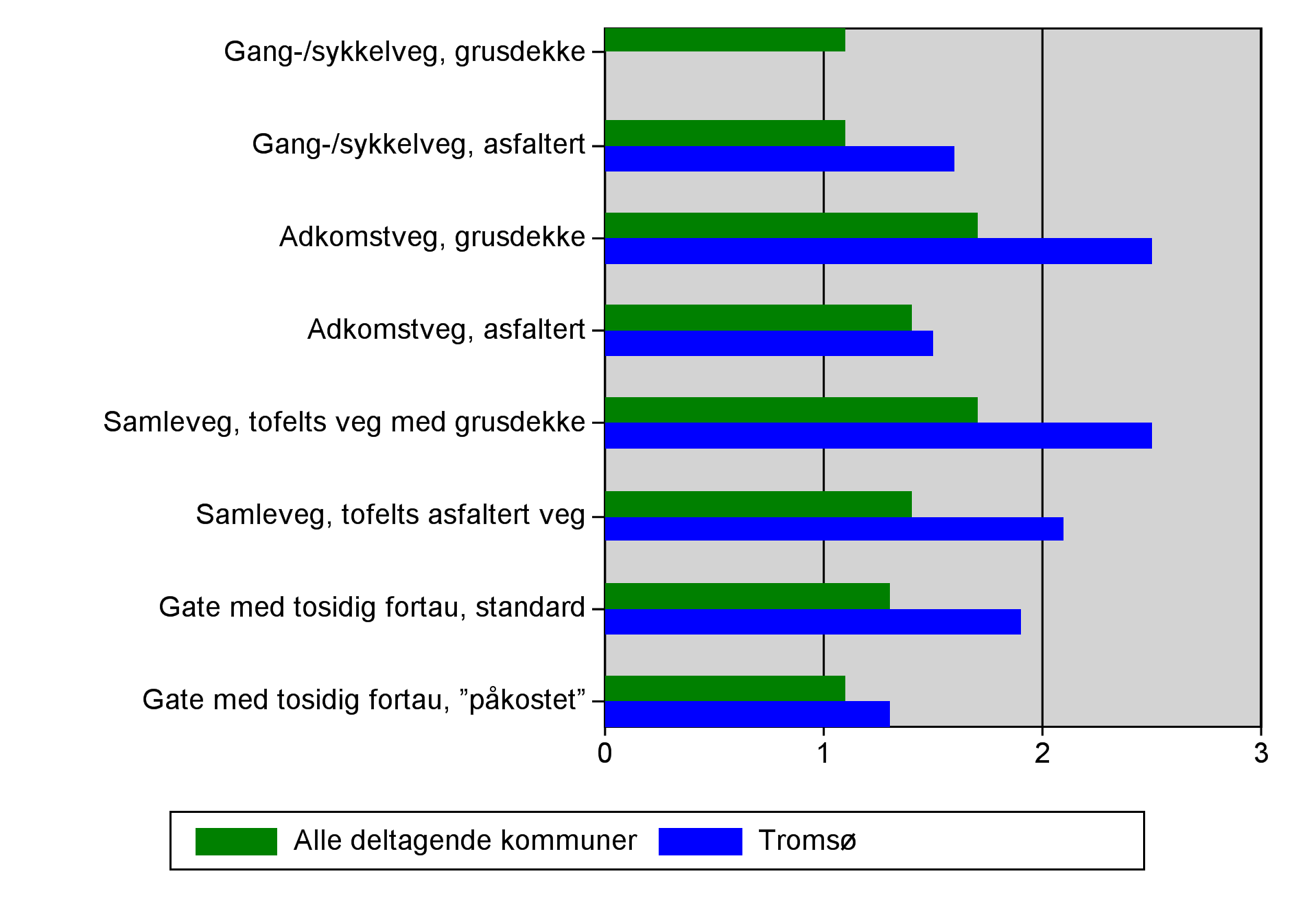 Vektet teknisk tilstand pr vegtype Diagrammet under viser den vektede tekniske tilstanden innenfor hver av de vegtypene som er registrert.