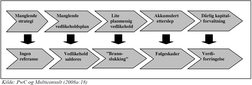 I rapporten «Kartlegging av kommunens utgifter til vedlikehold av sine bygninger (2006)» uttaler Forum for offentlige bygg og eiendommer (FOBE) at dersom ein bygning over tid får mindre vedlikehald