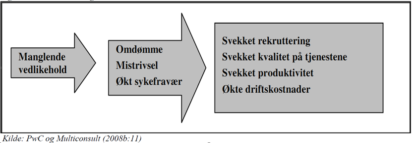 Figur 2: Samfunnsmessige konsekvensar 1.3. Tilstandsregistrering Ansvaret for vedlikehald i Møre og Romsdal fylkeskommune følgjer av delegert mynde og budsjett. Leiar hos den einskilde verksemda (eks.