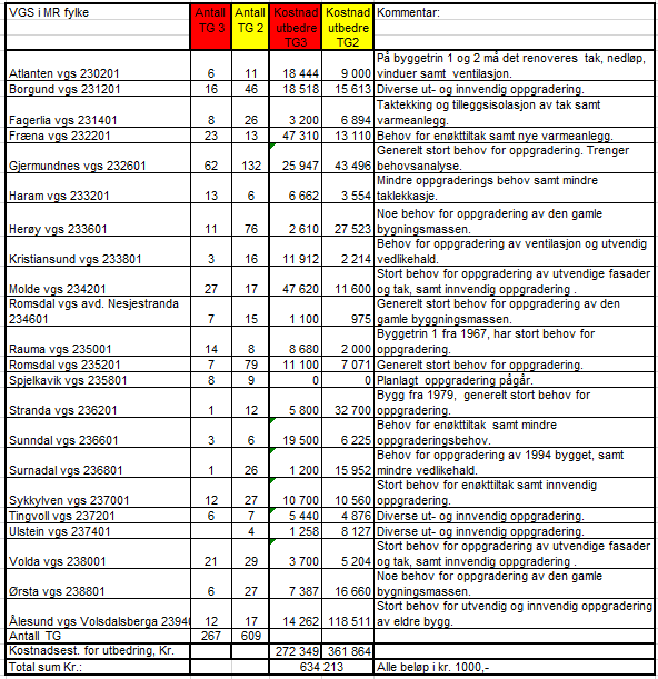 1.8. Investeringsbehov /kostnader Byggje og vedlikehaldsseksjonen har anslått kostnaden for å lukke alle TG3 og TG2 i figur 5 til kr. 792.766.250,- (inkl. mva.).