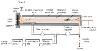 - 6 - Injektorer Væsker injiseres på en gasskromatograf med en sprøyte gjennom et gummiseptum inn i et oppvarmet port som inneholder en silanisert liner.