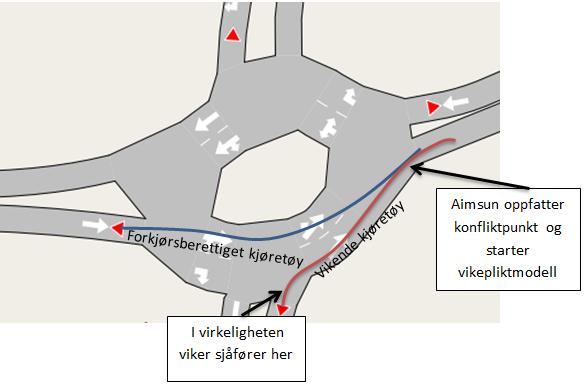 Figur 88 Urealistisk oppførsel Aimsun beregner vikeplikt ut ifra hvor kjøretøy fysisk ville komme i konflikt. Det samstemte ikke med observasjonene fra Gjettum.