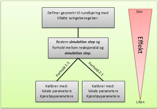 8 Kalibrere modellene Forsøkene i kapittel 6 avduket effektene av hver enkelt parameter. Det gjorde det mulig å starte arbeidet med å kalibrere modellene slik at de gav bedre forsinkelsesverdier.