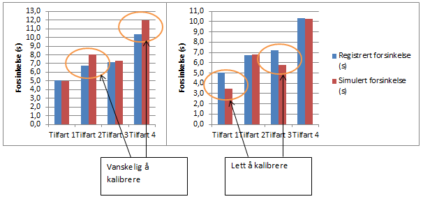 simulation step mellom 0,65 og 0,75. Med forhold 2:1 gav det i tre av tilfellene best resultat med simulation step-verdi på 0,4, og i ett tilfelle 0,45.