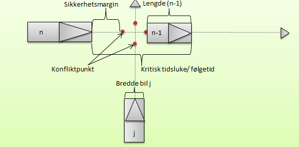 10 Forhold mellom tidsluker og reaksjonstid Det ble forsøkt å finne en måte å benytte registrerte tidsluker som inngangsdata i modellen.